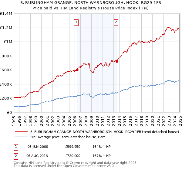 8, BURLINGHAM GRANGE, NORTH WARNBOROUGH, HOOK, RG29 1FB: Price paid vs HM Land Registry's House Price Index