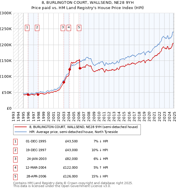 8, BURLINGTON COURT, WALLSEND, NE28 9YH: Price paid vs HM Land Registry's House Price Index