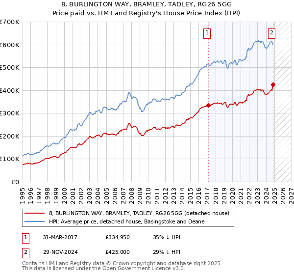 8, BURLINGTON WAY, BRAMLEY, TADLEY, RG26 5GG: Price paid vs HM Land Registry's House Price Index