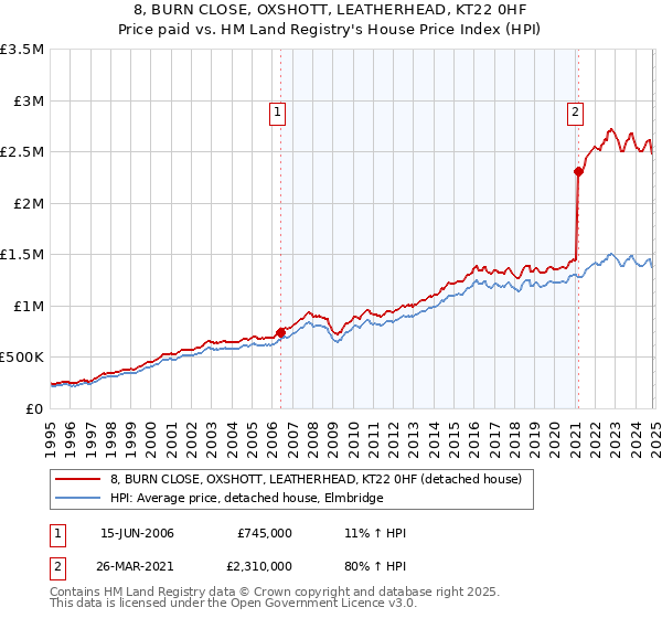 8, BURN CLOSE, OXSHOTT, LEATHERHEAD, KT22 0HF: Price paid vs HM Land Registry's House Price Index