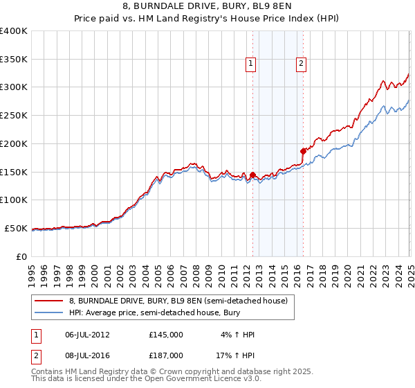 8, BURNDALE DRIVE, BURY, BL9 8EN: Price paid vs HM Land Registry's House Price Index