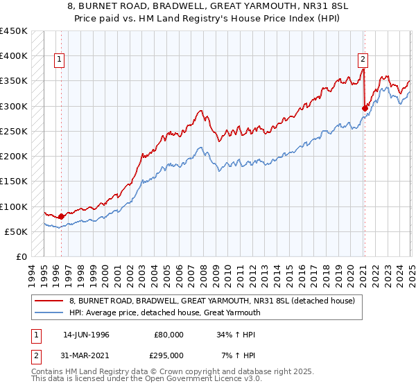 8, BURNET ROAD, BRADWELL, GREAT YARMOUTH, NR31 8SL: Price paid vs HM Land Registry's House Price Index