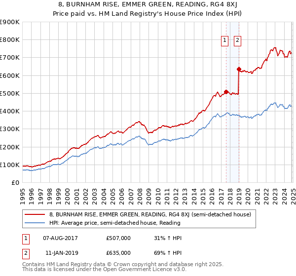 8, BURNHAM RISE, EMMER GREEN, READING, RG4 8XJ: Price paid vs HM Land Registry's House Price Index