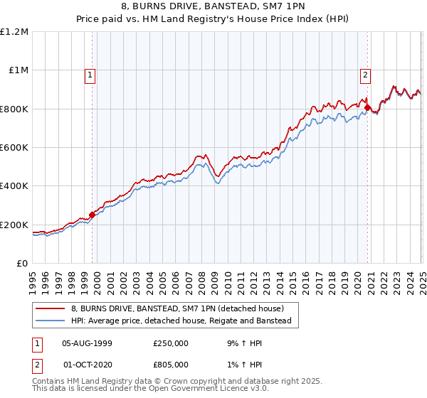 8, BURNS DRIVE, BANSTEAD, SM7 1PN: Price paid vs HM Land Registry's House Price Index