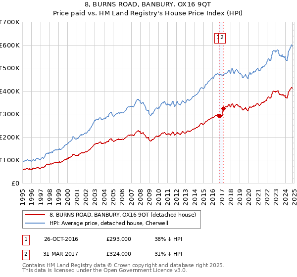 8, BURNS ROAD, BANBURY, OX16 9QT: Price paid vs HM Land Registry's House Price Index