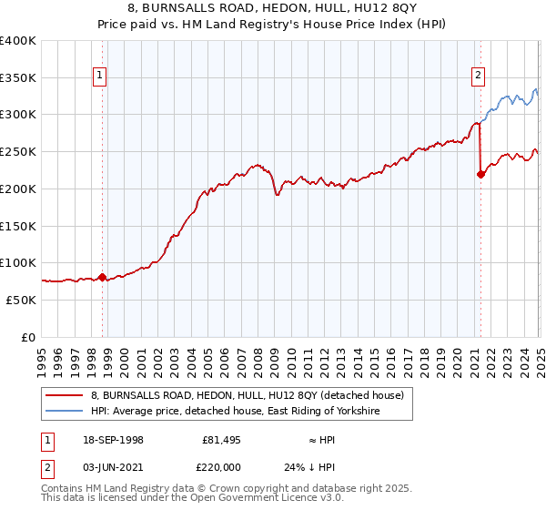 8, BURNSALLS ROAD, HEDON, HULL, HU12 8QY: Price paid vs HM Land Registry's House Price Index