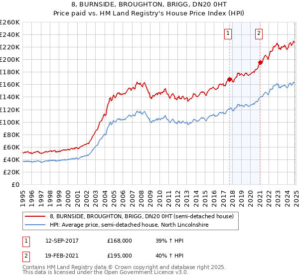 8, BURNSIDE, BROUGHTON, BRIGG, DN20 0HT: Price paid vs HM Land Registry's House Price Index