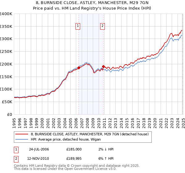 8, BURNSIDE CLOSE, ASTLEY, MANCHESTER, M29 7GN: Price paid vs HM Land Registry's House Price Index