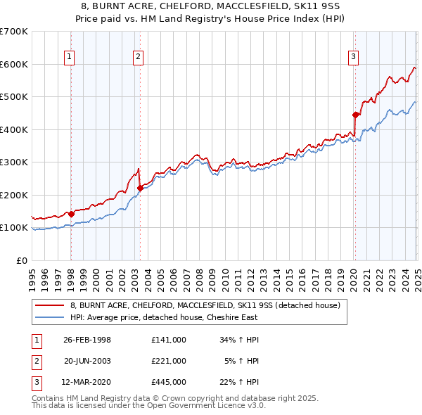 8, BURNT ACRE, CHELFORD, MACCLESFIELD, SK11 9SS: Price paid vs HM Land Registry's House Price Index