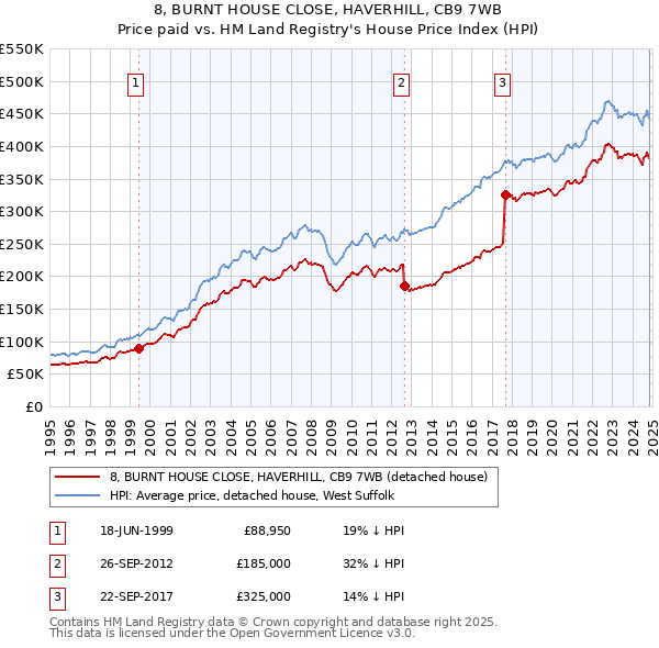 8, BURNT HOUSE CLOSE, HAVERHILL, CB9 7WB: Price paid vs HM Land Registry's House Price Index