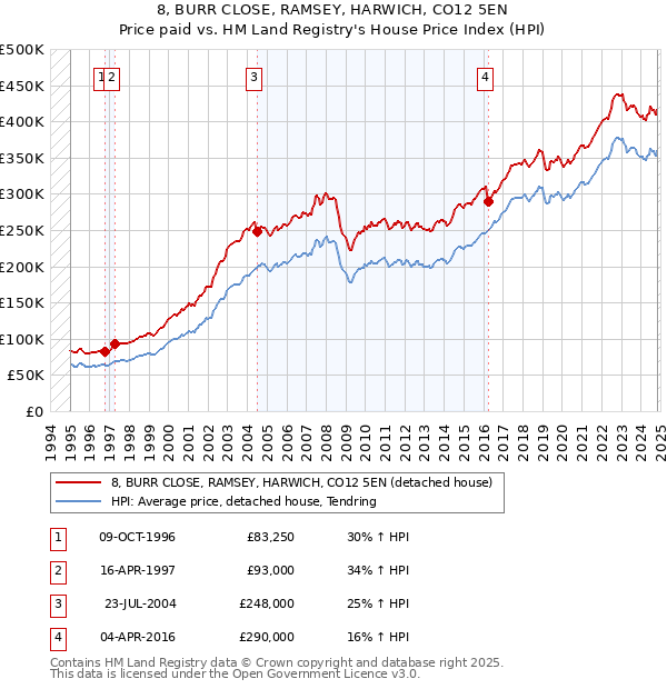 8, BURR CLOSE, RAMSEY, HARWICH, CO12 5EN: Price paid vs HM Land Registry's House Price Index