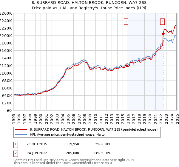 8, BURRARD ROAD, HALTON BROOK, RUNCORN, WA7 2SS: Price paid vs HM Land Registry's House Price Index