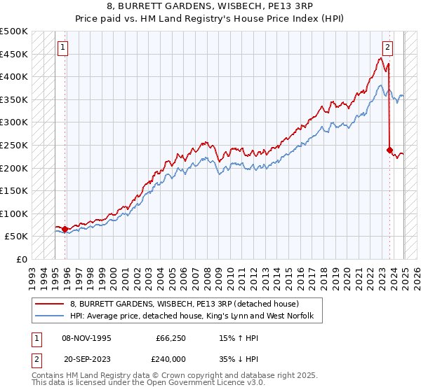 8, BURRETT GARDENS, WISBECH, PE13 3RP: Price paid vs HM Land Registry's House Price Index