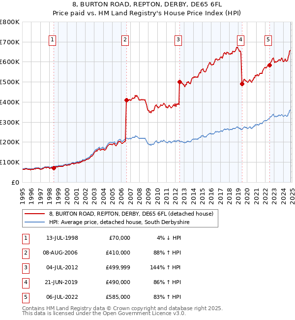 8, BURTON ROAD, REPTON, DERBY, DE65 6FL: Price paid vs HM Land Registry's House Price Index