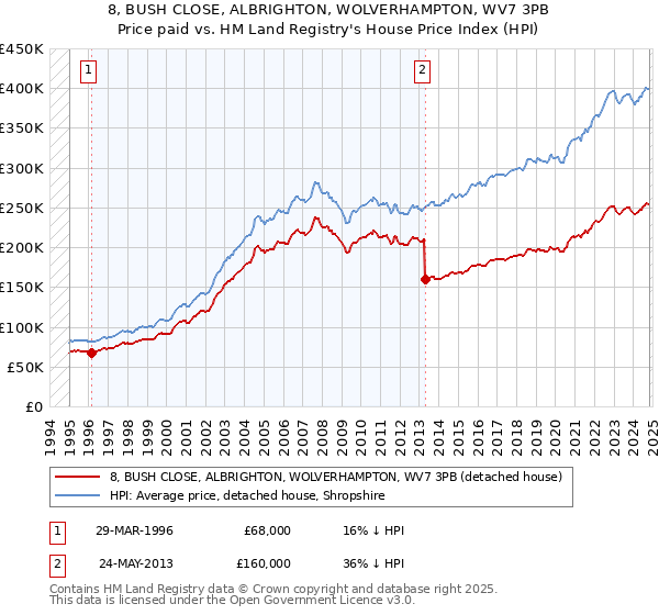 8, BUSH CLOSE, ALBRIGHTON, WOLVERHAMPTON, WV7 3PB: Price paid vs HM Land Registry's House Price Index