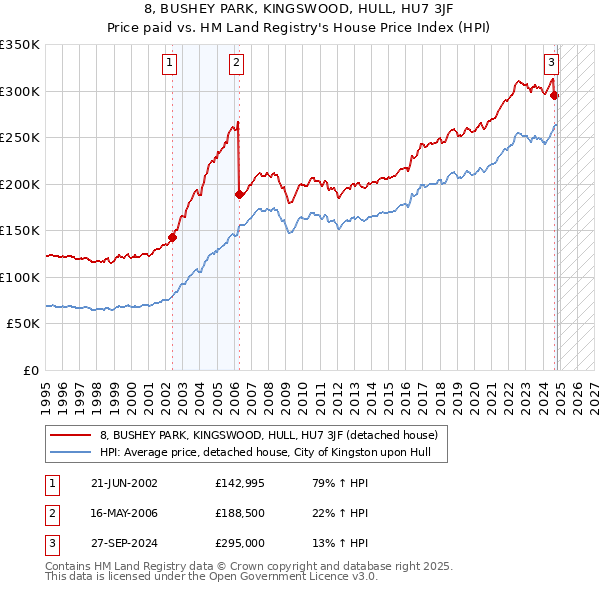 8, BUSHEY PARK, KINGSWOOD, HULL, HU7 3JF: Price paid vs HM Land Registry's House Price Index