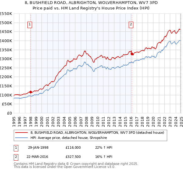 8, BUSHFIELD ROAD, ALBRIGHTON, WOLVERHAMPTON, WV7 3PD: Price paid vs HM Land Registry's House Price Index