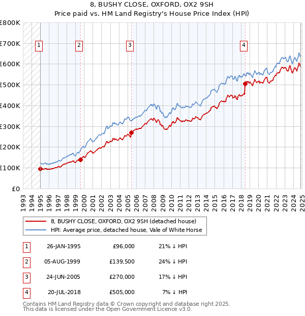 8, BUSHY CLOSE, OXFORD, OX2 9SH: Price paid vs HM Land Registry's House Price Index