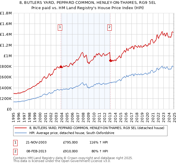 8, BUTLERS YARD, PEPPARD COMMON, HENLEY-ON-THAMES, RG9 5EL: Price paid vs HM Land Registry's House Price Index