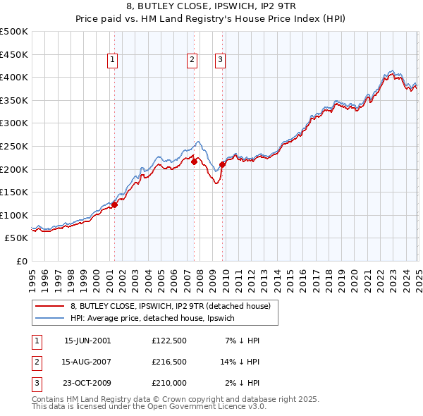 8, BUTLEY CLOSE, IPSWICH, IP2 9TR: Price paid vs HM Land Registry's House Price Index