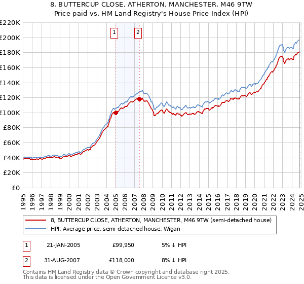 8, BUTTERCUP CLOSE, ATHERTON, MANCHESTER, M46 9TW: Price paid vs HM Land Registry's House Price Index