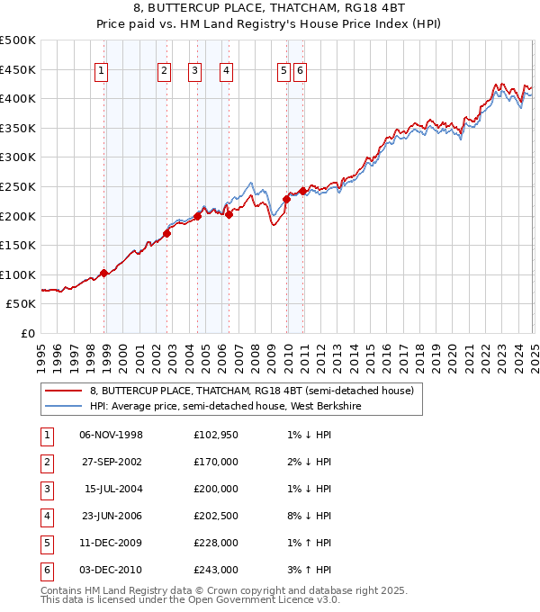 8, BUTTERCUP PLACE, THATCHAM, RG18 4BT: Price paid vs HM Land Registry's House Price Index