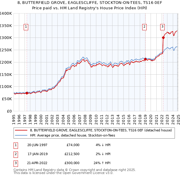 8, BUTTERFIELD GROVE, EAGLESCLIFFE, STOCKTON-ON-TEES, TS16 0EF: Price paid vs HM Land Registry's House Price Index