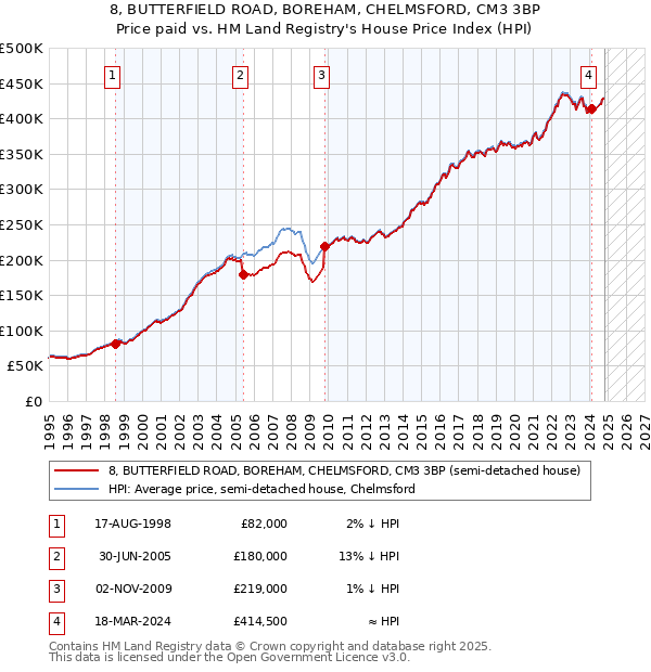 8, BUTTERFIELD ROAD, BOREHAM, CHELMSFORD, CM3 3BP: Price paid vs HM Land Registry's House Price Index