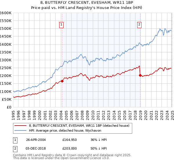 8, BUTTERFLY CRESCENT, EVESHAM, WR11 1BP: Price paid vs HM Land Registry's House Price Index