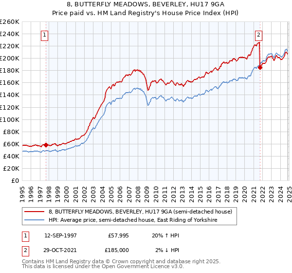 8, BUTTERFLY MEADOWS, BEVERLEY, HU17 9GA: Price paid vs HM Land Registry's House Price Index