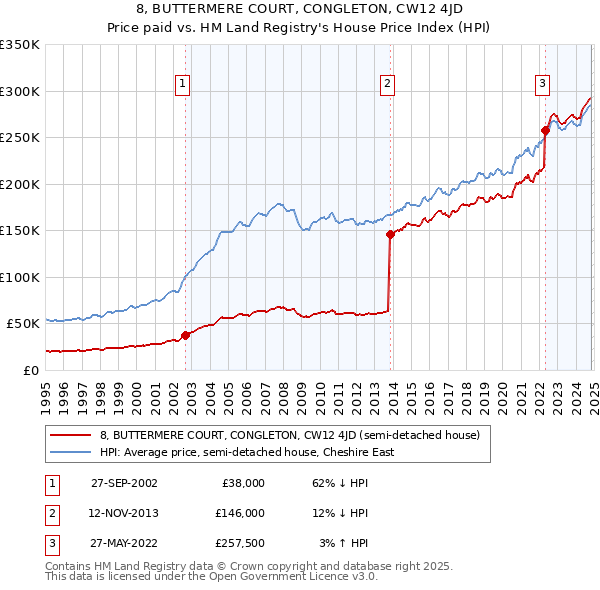 8, BUTTERMERE COURT, CONGLETON, CW12 4JD: Price paid vs HM Land Registry's House Price Index