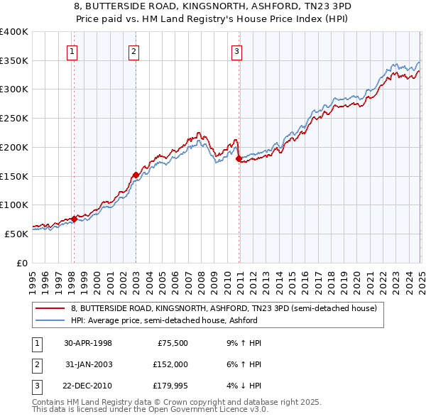 8, BUTTERSIDE ROAD, KINGSNORTH, ASHFORD, TN23 3PD: Price paid vs HM Land Registry's House Price Index