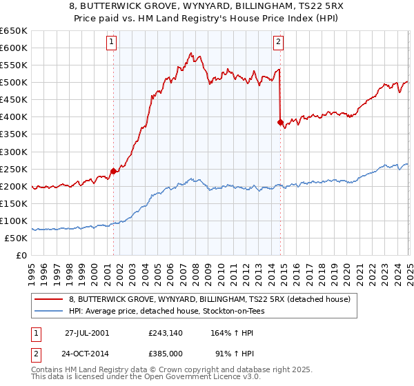 8, BUTTERWICK GROVE, WYNYARD, BILLINGHAM, TS22 5RX: Price paid vs HM Land Registry's House Price Index