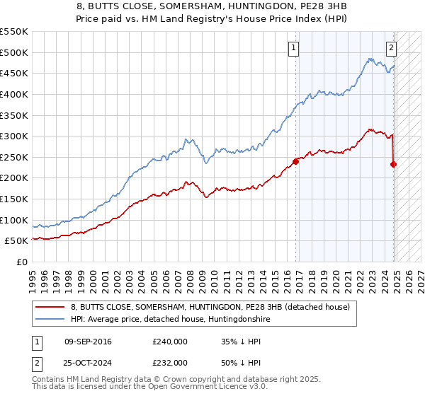 8, BUTTS CLOSE, SOMERSHAM, HUNTINGDON, PE28 3HB: Price paid vs HM Land Registry's House Price Index