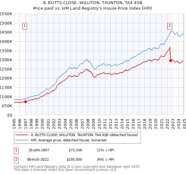 8, BUTTS CLOSE, WILLITON, TAUNTON, TA4 4SB: Price paid vs HM Land Registry's House Price Index