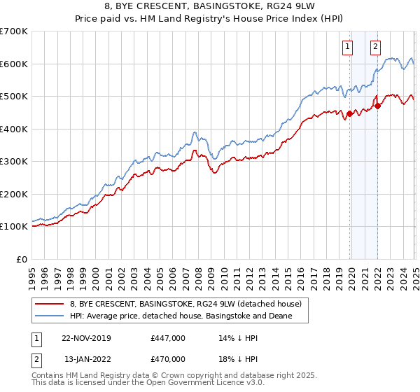 8, BYE CRESCENT, BASINGSTOKE, RG24 9LW: Price paid vs HM Land Registry's House Price Index