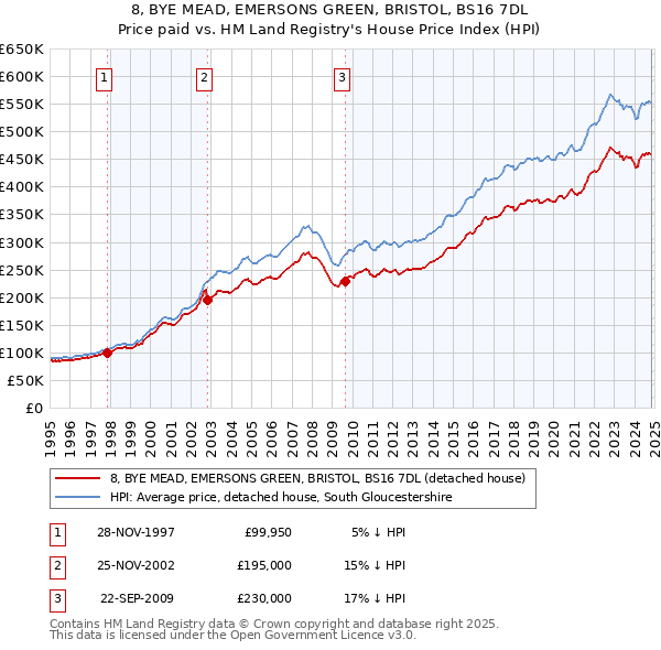 8, BYE MEAD, EMERSONS GREEN, BRISTOL, BS16 7DL: Price paid vs HM Land Registry's House Price Index