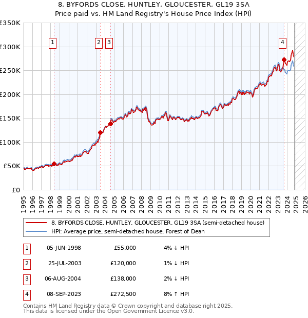 8, BYFORDS CLOSE, HUNTLEY, GLOUCESTER, GL19 3SA: Price paid vs HM Land Registry's House Price Index