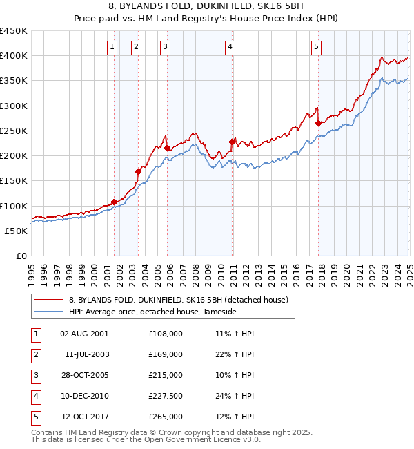 8, BYLANDS FOLD, DUKINFIELD, SK16 5BH: Price paid vs HM Land Registry's House Price Index