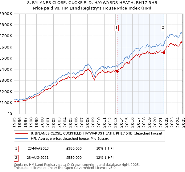 8, BYLANES CLOSE, CUCKFIELD, HAYWARDS HEATH, RH17 5HB: Price paid vs HM Land Registry's House Price Index