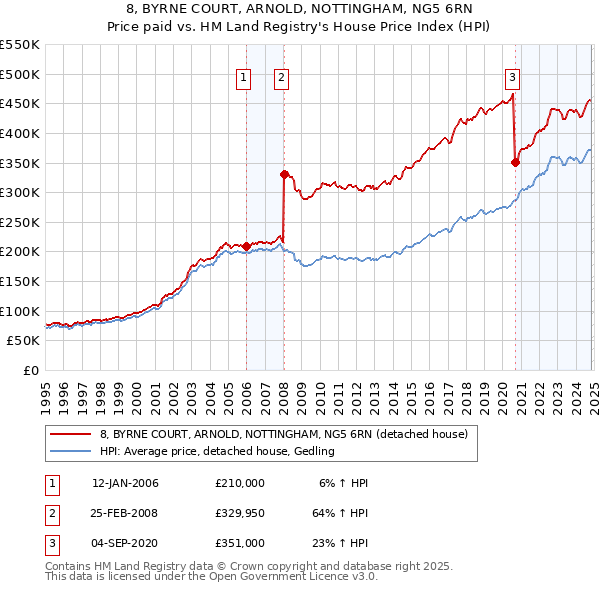 8, BYRNE COURT, ARNOLD, NOTTINGHAM, NG5 6RN: Price paid vs HM Land Registry's House Price Index