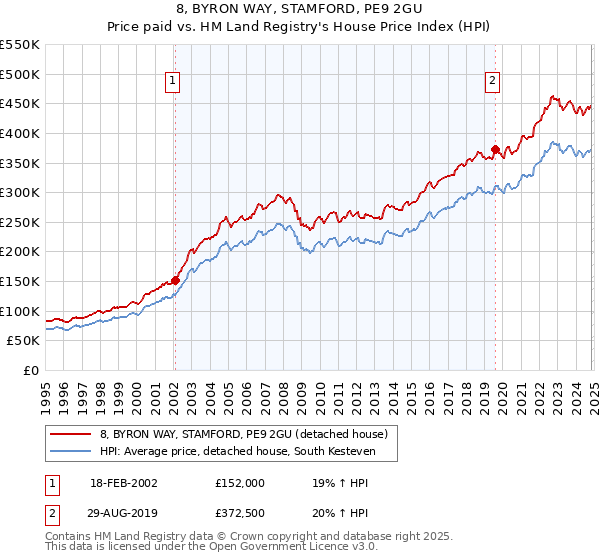 8, BYRON WAY, STAMFORD, PE9 2GU: Price paid vs HM Land Registry's House Price Index