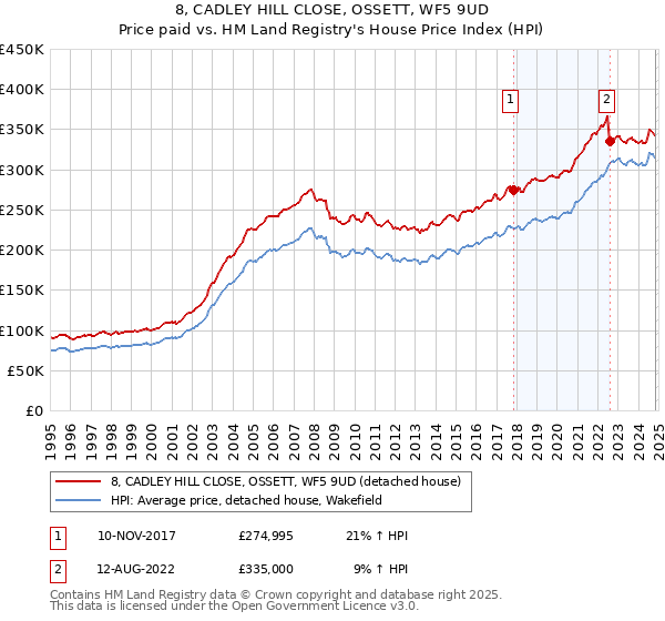 8, CADLEY HILL CLOSE, OSSETT, WF5 9UD: Price paid vs HM Land Registry's House Price Index