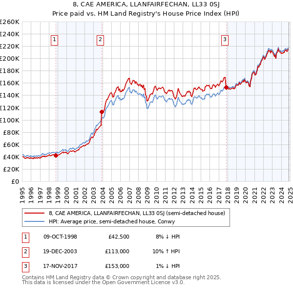 8, CAE AMERICA, LLANFAIRFECHAN, LL33 0SJ: Price paid vs HM Land Registry's House Price Index