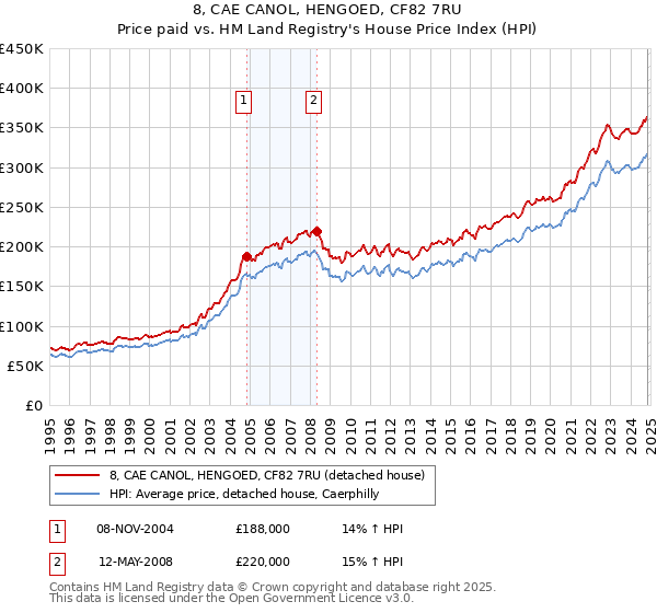 8, CAE CANOL, HENGOED, CF82 7RU: Price paid vs HM Land Registry's House Price Index