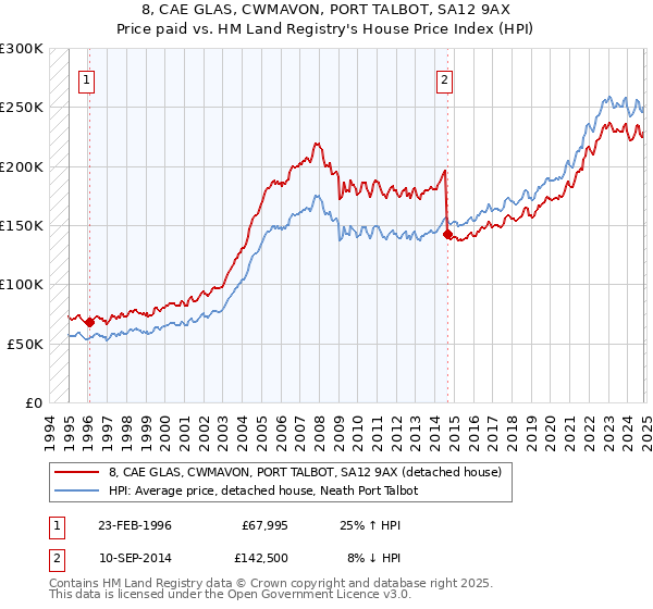 8, CAE GLAS, CWMAVON, PORT TALBOT, SA12 9AX: Price paid vs HM Land Registry's House Price Index