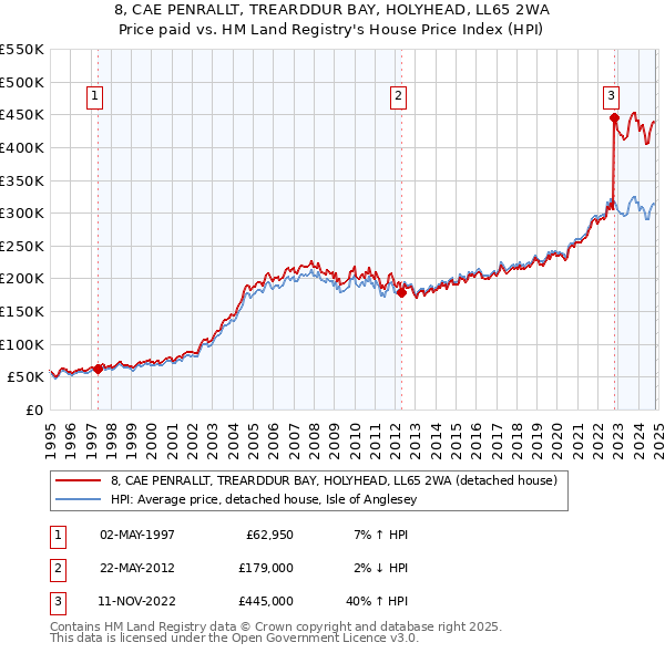 8, CAE PENRALLT, TREARDDUR BAY, HOLYHEAD, LL65 2WA: Price paid vs HM Land Registry's House Price Index