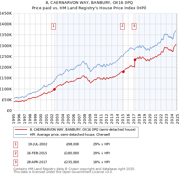 8, CAERNARVON WAY, BANBURY, OX16 0PQ: Price paid vs HM Land Registry's House Price Index