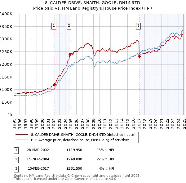 8, CALDER DRIVE, SNAITH, GOOLE, DN14 9TD: Price paid vs HM Land Registry's House Price Index