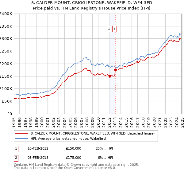 8, CALDER MOUNT, CRIGGLESTONE, WAKEFIELD, WF4 3ED: Price paid vs HM Land Registry's House Price Index